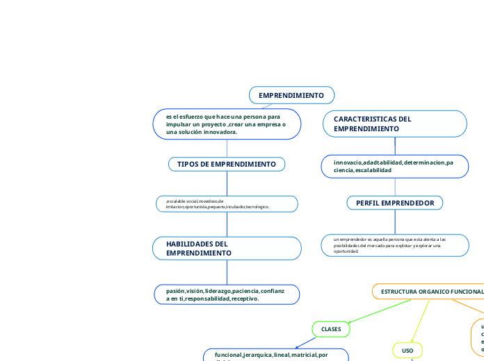 EMPRENDIMIENTO - Mind Map